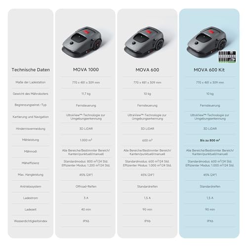 Mähroboter MOVA 600 Kit ohne Kabel 3D LiDAR präzise Kartierung bis 800m² inkl 81x Ersatzmesser Intelligente Hindernisvermeidung und App Steuerung